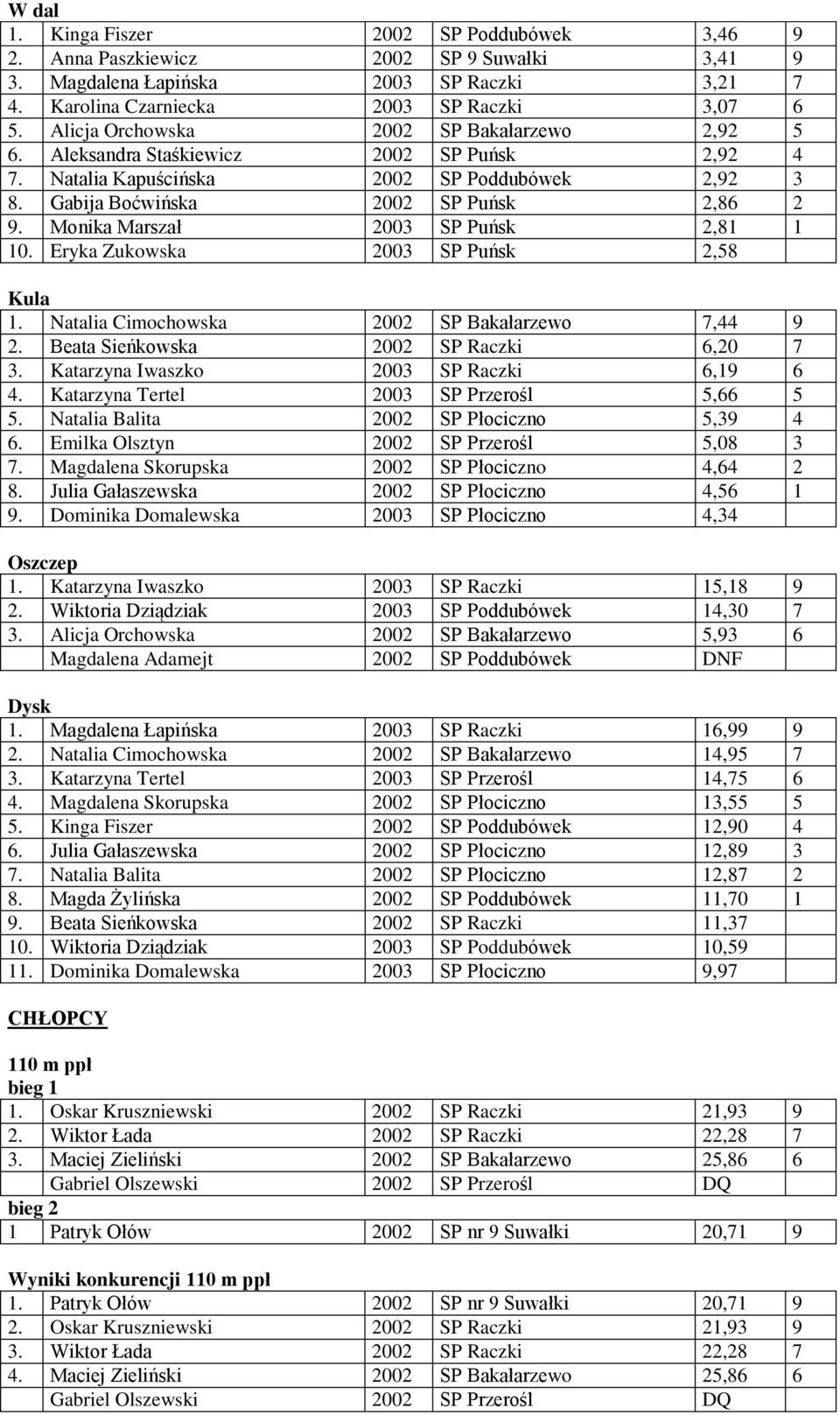 Monika Marszał 2003 SP Puńsk 2,81 1 10. Eryka Zukowska 2003 SP Puńsk 2,58 Kula 1. Natalia Cimochowska 2002 SP Bakałarzewo 7,44 9 2. Beata Sieńkowska 2002 SP Raczki 6,20 7 3.