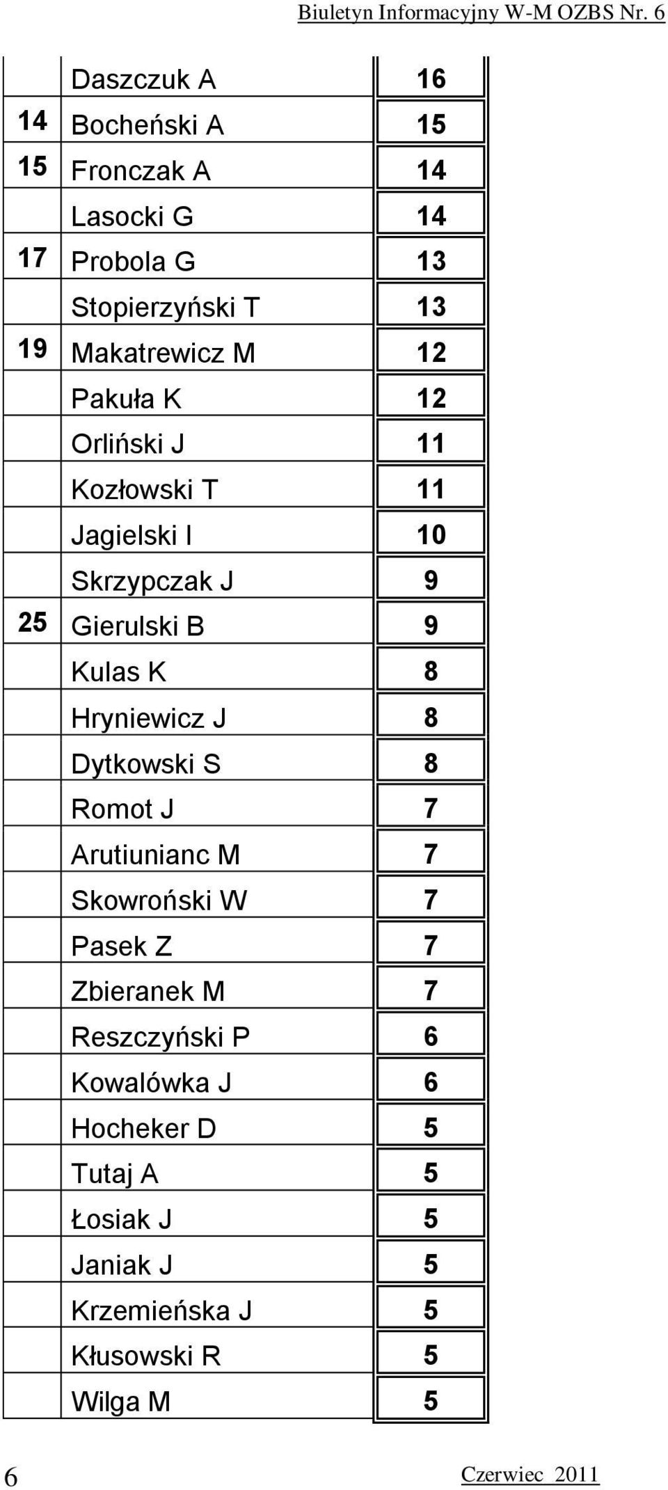 Kulas K 8 Hryniewicz J 8 Dytkowski S 8 Romot J 7 Arutiunianc M 7 Skowroński W 7 Pasek Z 7 Zbieranek M 7
