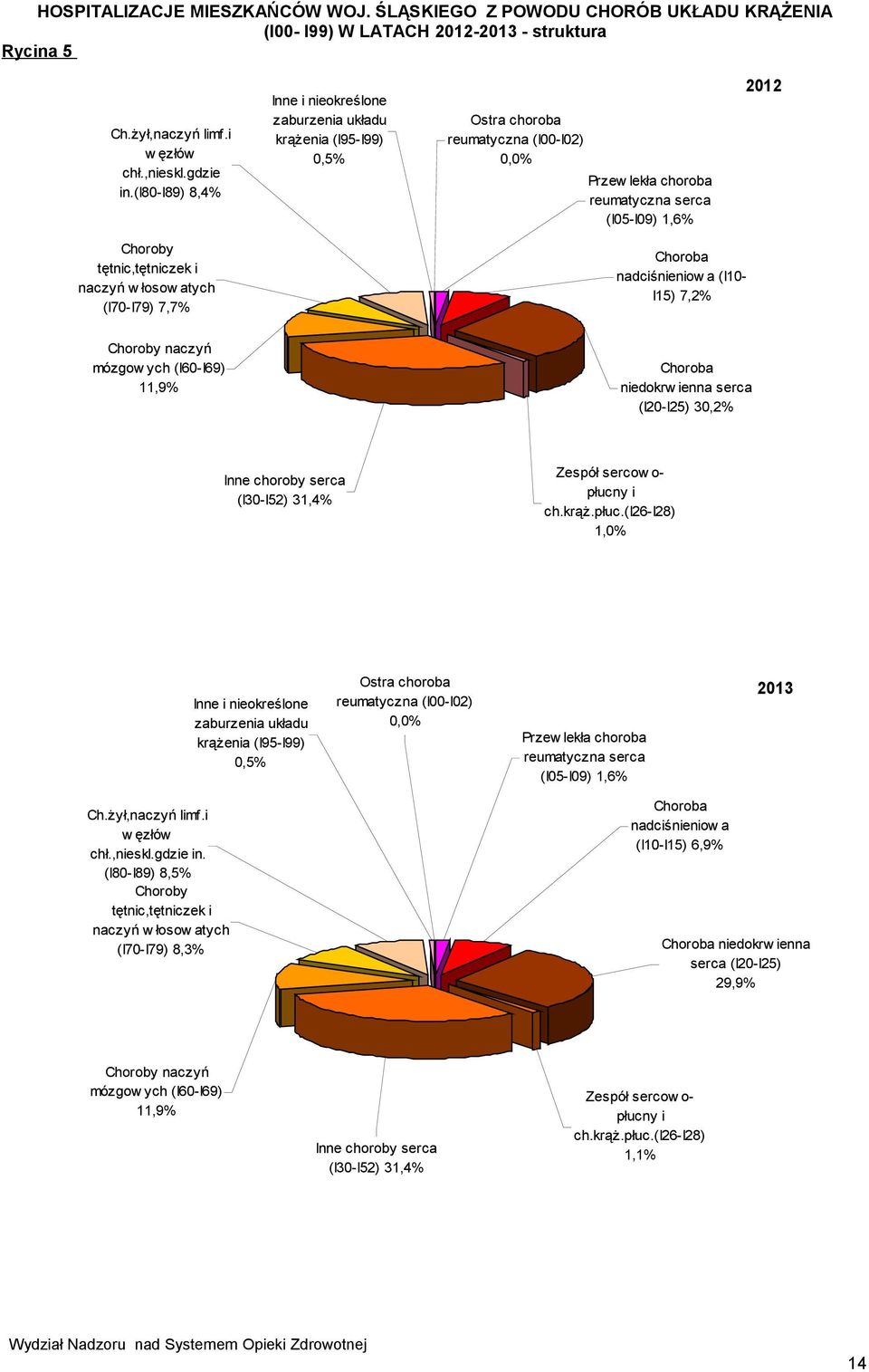 tętnic,tętniczek i naczyń w łosow atych (I70-I79) 7,7% Choroba nadciśnieniow a (I10- I15) 7,2% Choroby naczyń mózgow ych (I60-I69) 11,9% Choroba niedokrw ienna serca (I20-I25) 30,2% Inne choroby