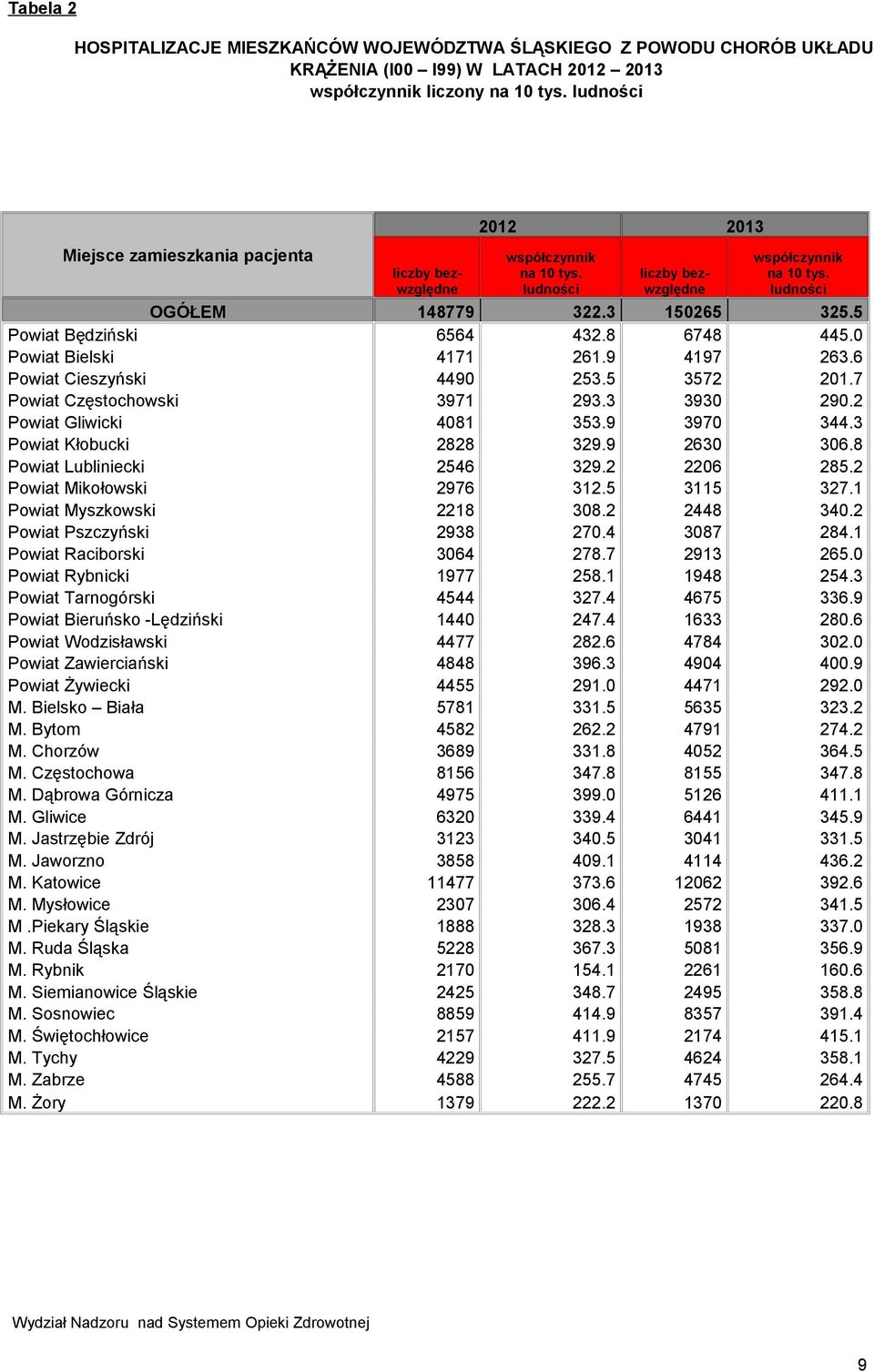 5 Powiat Będziński 6564 432.8 6748 445.0 Powiat Bielski 4171 261.9 4197 263.6 Powiat Cieszyński 4490 253.5 3572 201.7 Powiat Częstochowski 3971 293.3 3930 290.2 Powiat Gliwicki 4081 353.9 3970 344.