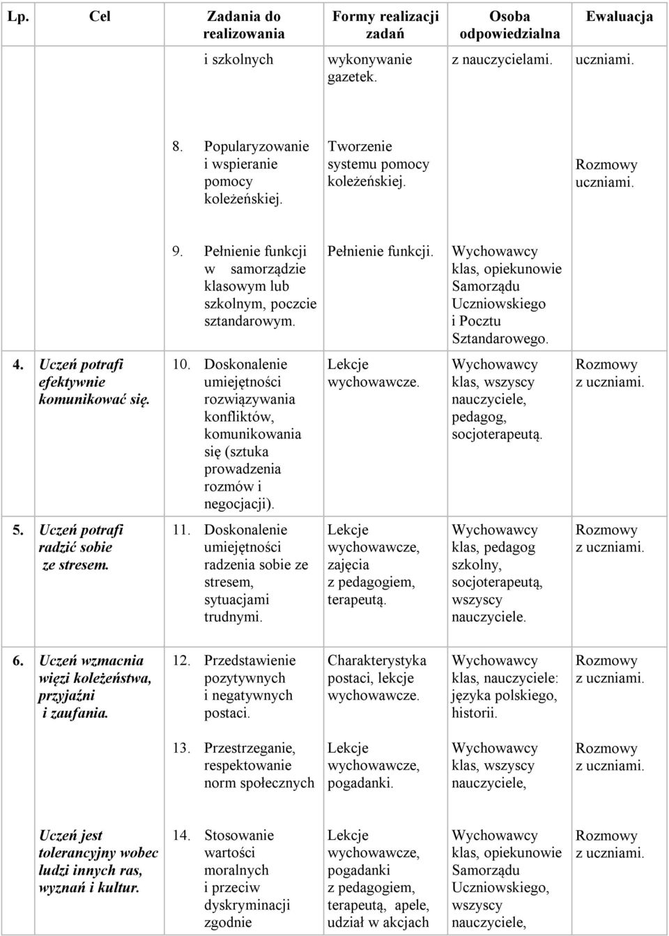 Uczeń potrafi efektywnie komunikować się. 10. Doskonalenie umiejętności rozwiązywania konfliktów, komunikowania się (sztuka prowadzenia rozmów i negocjacji). wychowawcze.