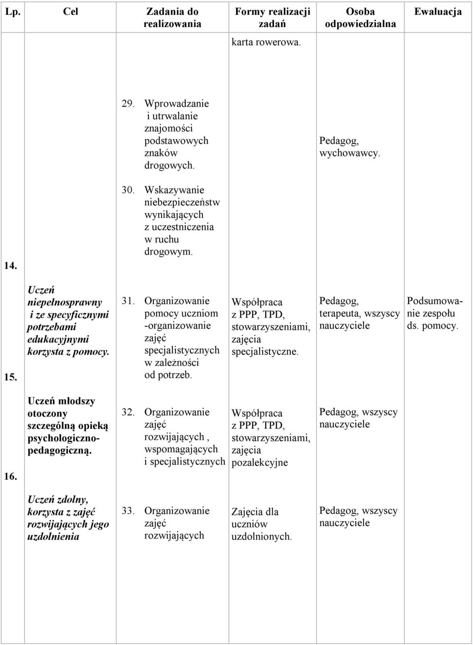 Współpraca z PPP, TPD, stowarzyszeniami, specjalistyczne. Pedagog, terapeuta, nauczyciele Podsumowanie zespołu ds. pomocy. 16. Uczeń młodszy otoczony szczególną opieką psychologicznopedagogiczną. 32.