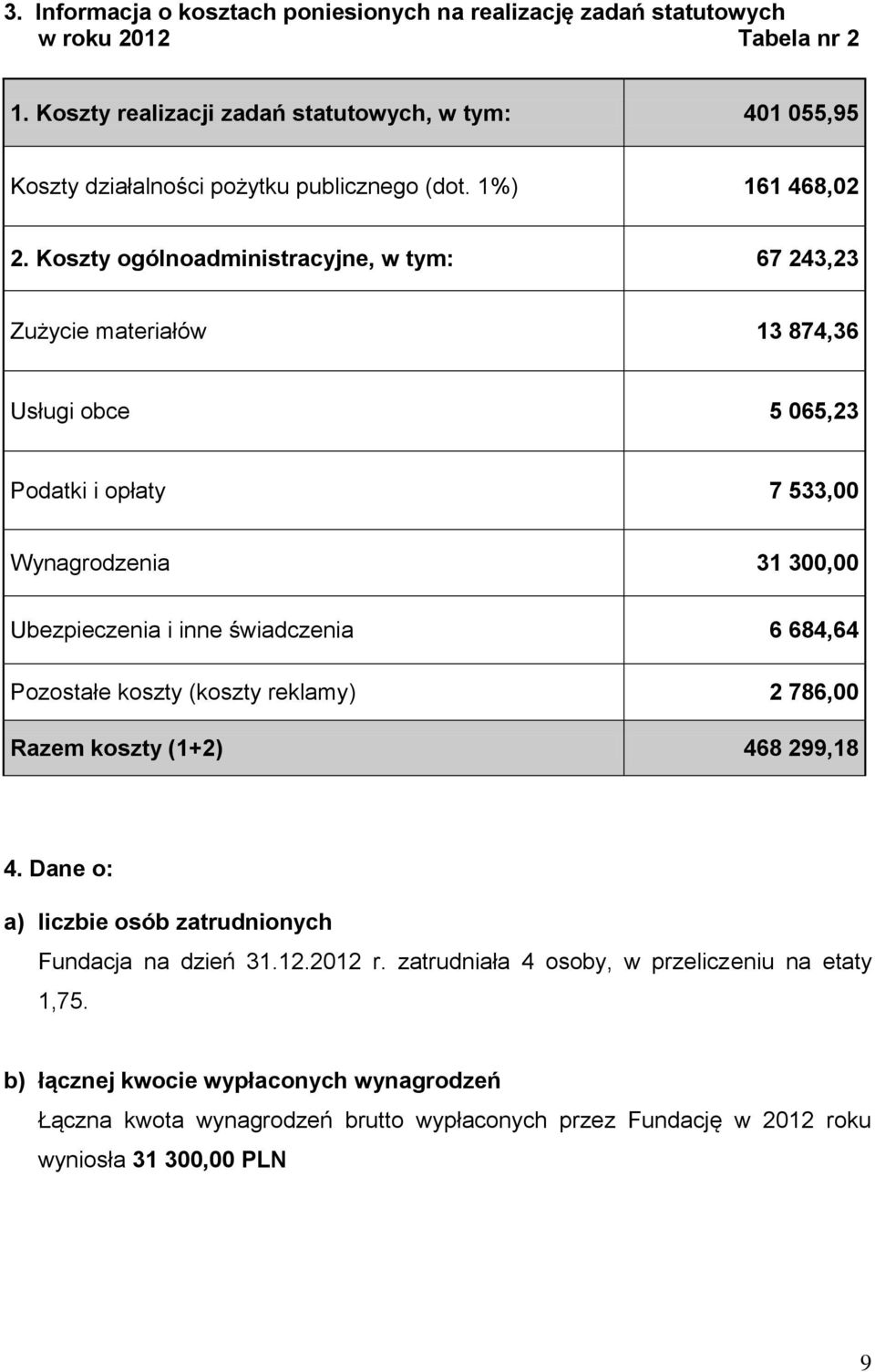 Koszty ogólnoadministracyjne, w tym: 67 243,23 Zużycie materiałów 13 874,36 Usługi obce 5 065,23 Podatki i opłaty 7 533,00 Wynagrodzenia 31 300,00 Ubezpieczenia i inne świadczenia 6