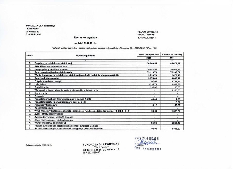 1539) Pozycja Wyszczegolnienie Kwota za rok poprzedni Kwota za rok obrotowy 2010 2011 1 2 3 4 A. Przychody z dziatalnosci statutowej 36 840,55 84 076,19 I. Sktadki brutto okreslone statutem II.