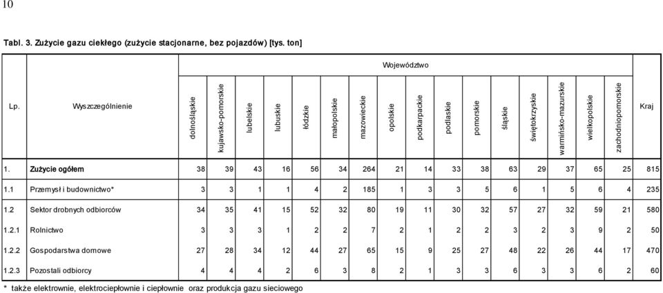 zachodniopomorskie Kraj 1. Zużycie ogółem 38 39 43 16 56 34 264 21 14 33 38 63 29 37 65 25 815 1.1 Przemysł i budownictwo* 3 3 1 1 4 2 185 1 3 3 5 6 1 5 6 4 235 1.