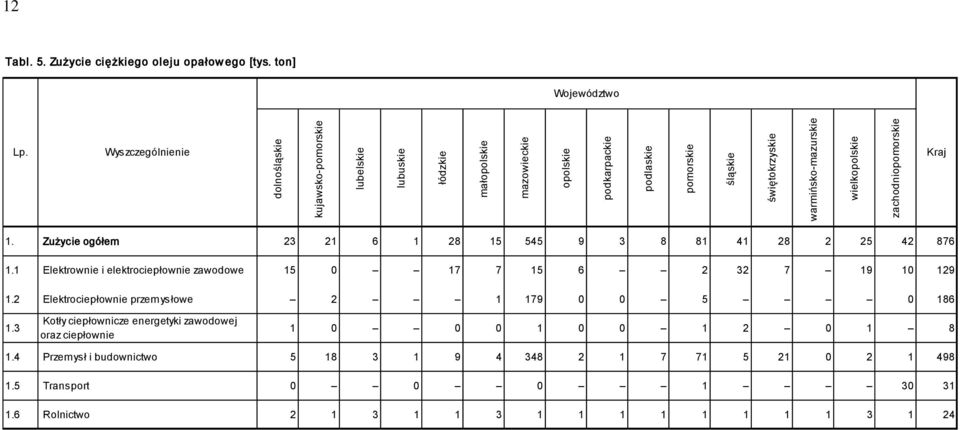 warmińsko-mazurskie wielkopolskie zachodniopomorskie Kraj 1. Zużycie ogółem 23 21 6 1 28 15 545 9 3 8 81 41 28 2 25 42 876 1.