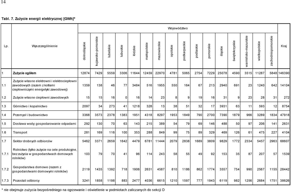 zachodniopomorskie Kraj 1 Zużycie ogółem 12874 7429 5559 3306 11644 12459 22970 4781 5065 2754 7229 25078 4590 3515 11287 5848 146390 1.