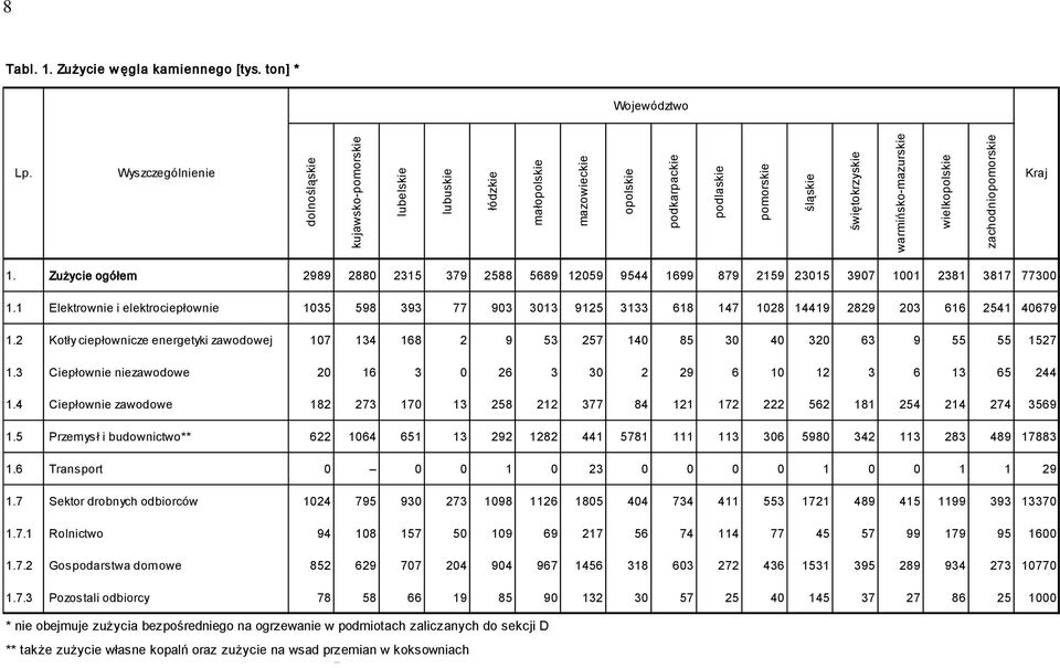 zachodniopomorskie Kraj 1. Zużycie ogółem 2989 2880 2315 379 2588 5689 12059 9544 1699 879 2159 23015 3907 1001 2381 3817 77300 1.