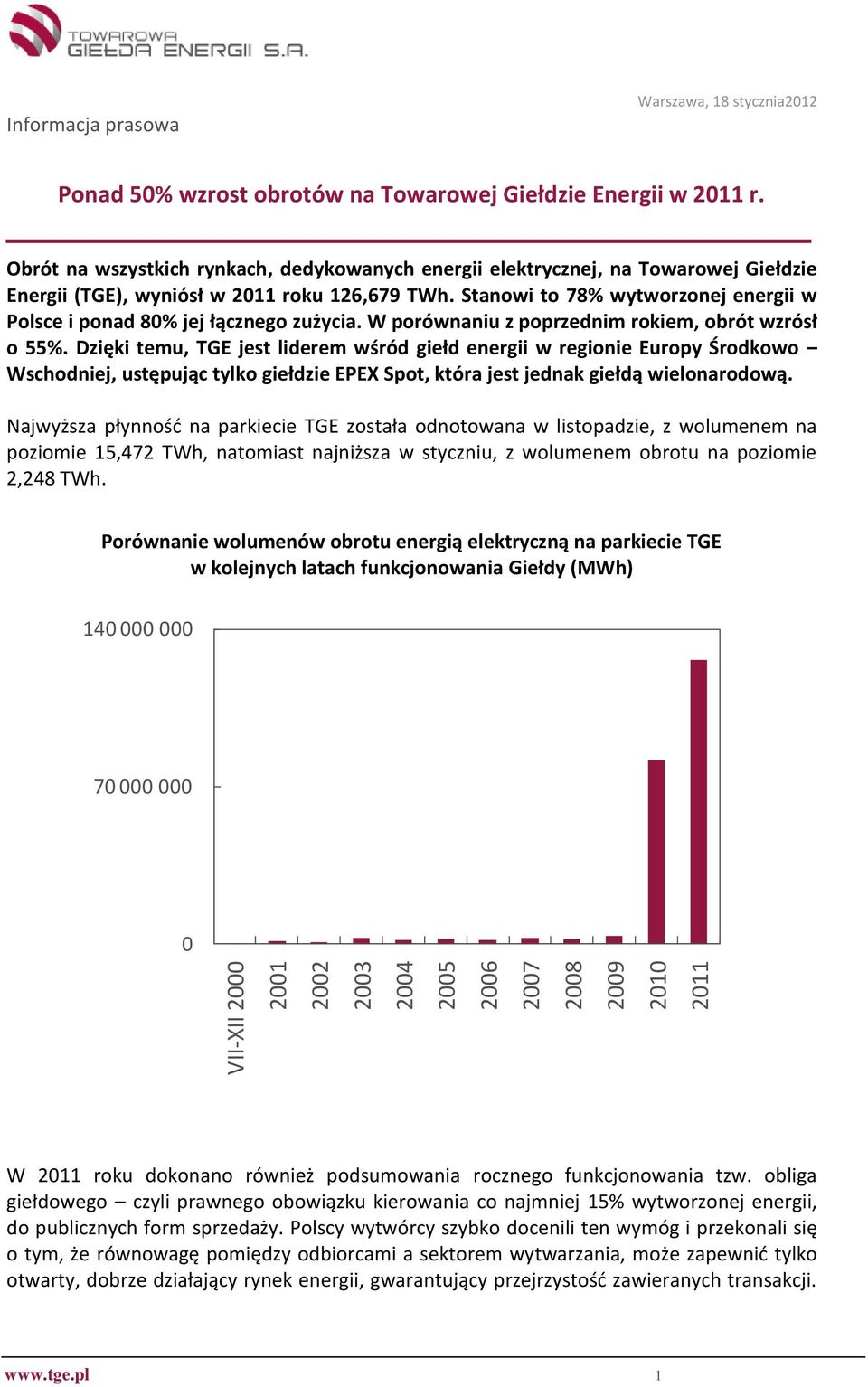 Stanowi to 78% wytworzonej energii w Polsce i ponad 8% jej łącznego zużycia. W porównaniu z poprzednim rokiem, obrót wzrósł o 55%.
