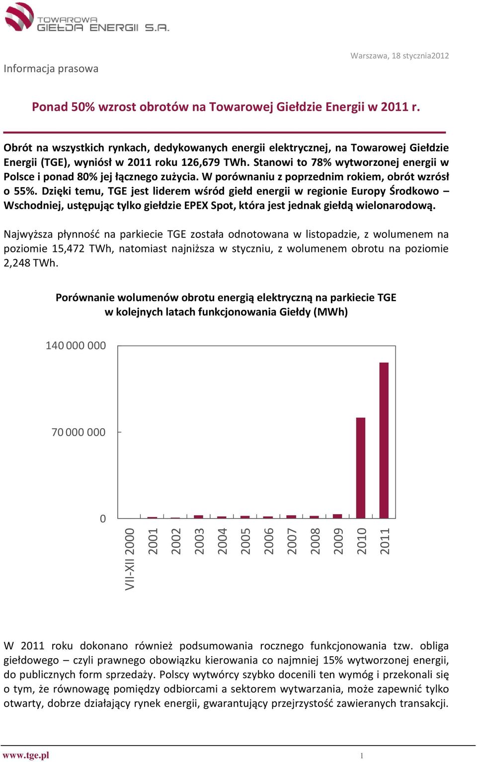 Stanowi to 78% wytworzonej energii w Polsce i ponad 8% jej łącznego zużycia. W porównaniu z poprzednim rokiem, obrót wzrósł o 55%.