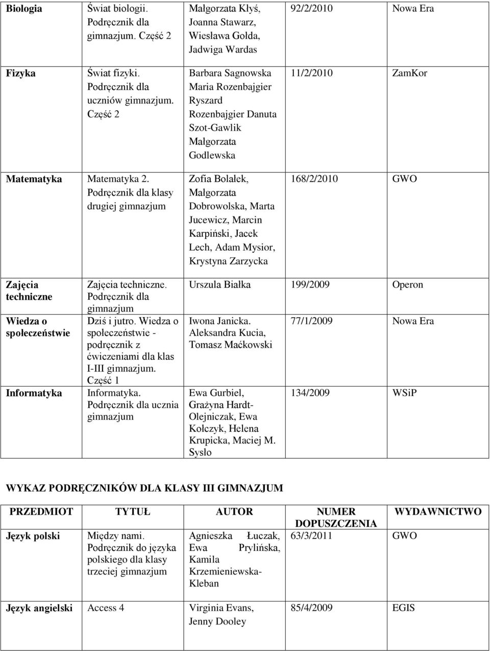 klasy drugiej Zofia Bolałek, Dobrowolska, Marta Jucewicz, Marcin Karpiński, Jacek Lech, Adam Mysior, Krystyna Zarzycka 168/2/2010 GWO Zajęcia techniczne Wiedza o społeczeństwie Informatyka Zajęcia