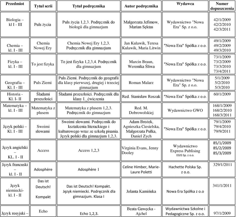 I - II Chemia Nowej Ery To jest fizyka Puls Ziemi Śladami przeszłości Matematyka z plusem Swoimi słowami Chemia Nowej Ery 1,2,3. Podręcznik dla To jest fizyka 1,2,3,4. Podręcznik dla Puls Ziemi.