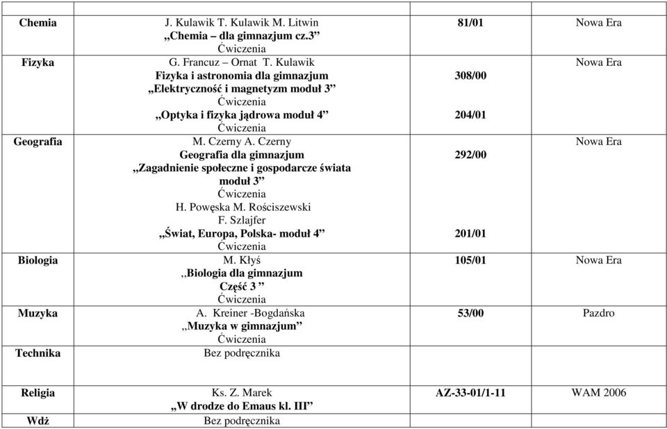 Czerny Geografia dla gimnazjum,,zagadnienie społeczne i gospodarcze świata moduł 3 H. Powęska M. Rościszewski F. Szlajfer,,Świat, Europa, Polska- moduł 4 Biologia M.