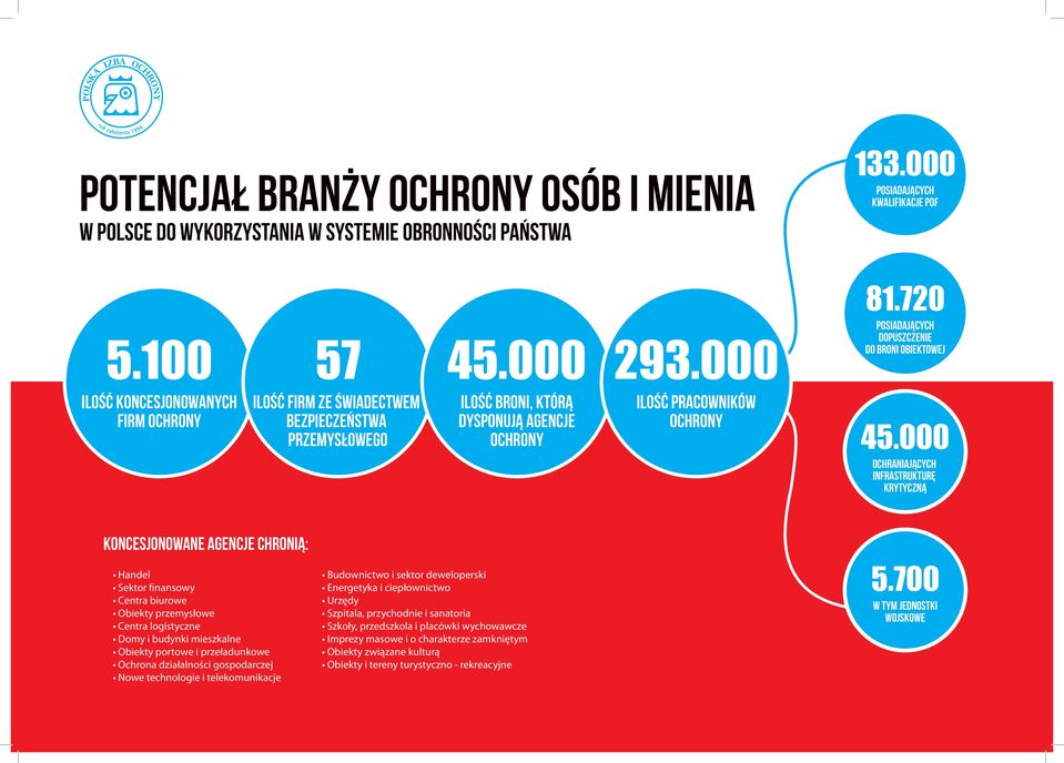 720 POSIADAJĄCYCH DOPUSZCZENIE DO BRONI OBIEKTOWEJ 45.