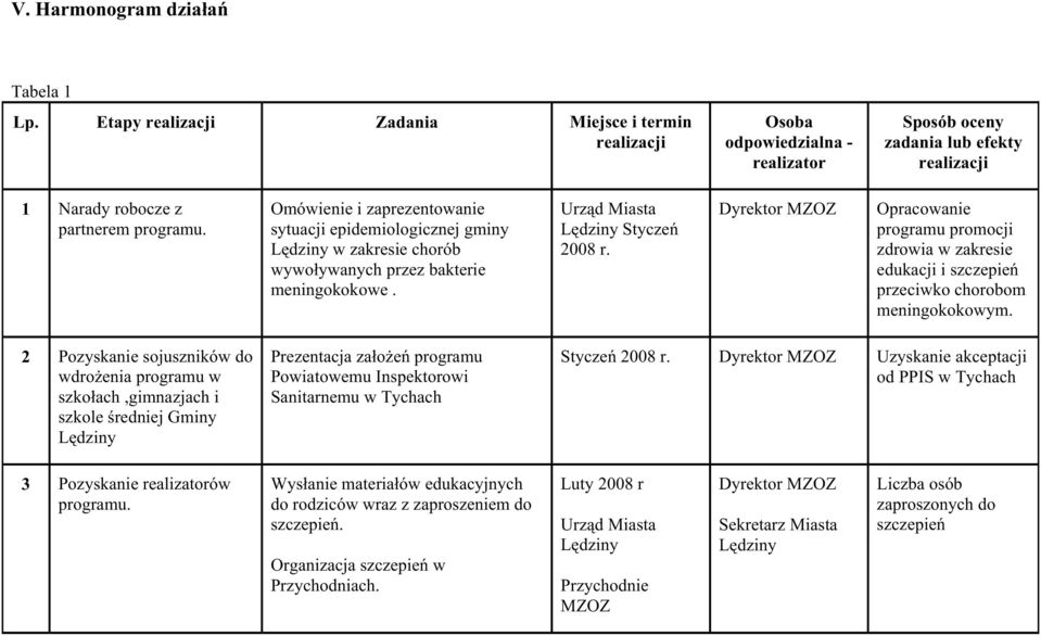 Omówienie i zaprezentowanie sytuacji epidemiologicznej gminy w zakresie chorób wywoływanych przez bakterie meningokokowe. Urząd Miasta Styczeń 2008 r.