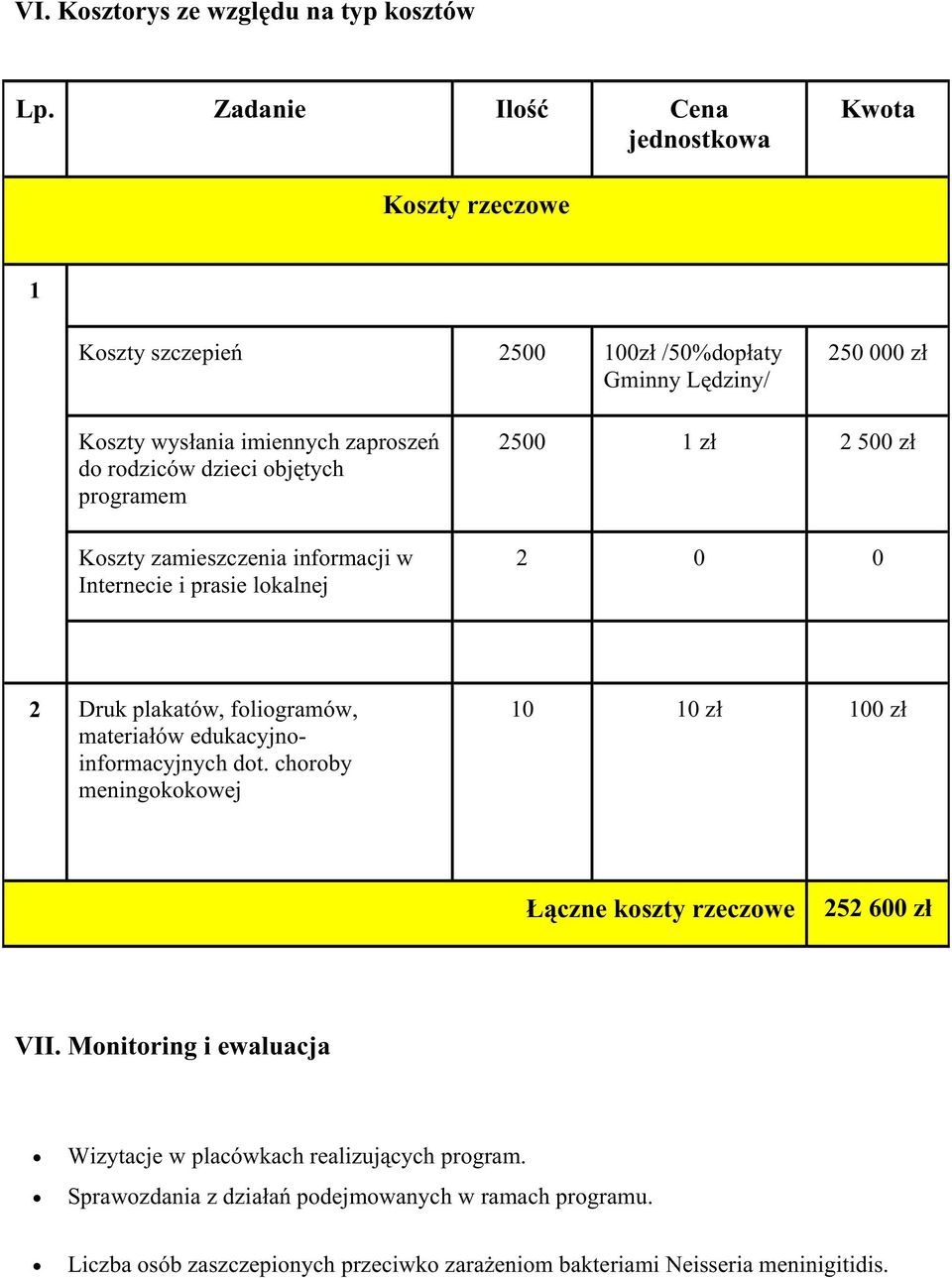 objętych programem Koszty zamieszczenia informacji w Internecie i prasie lokalnej 2500 1 zł 2 500 zł 2 0 0 2 Druk plakatów, foliogramów, materiałów