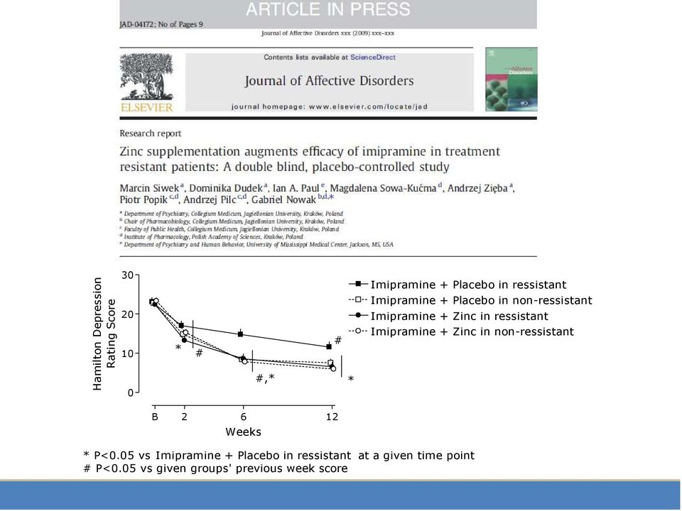 Imipramine + Zinc in non-ressistant B 2 6 12 Weeks * P<0.