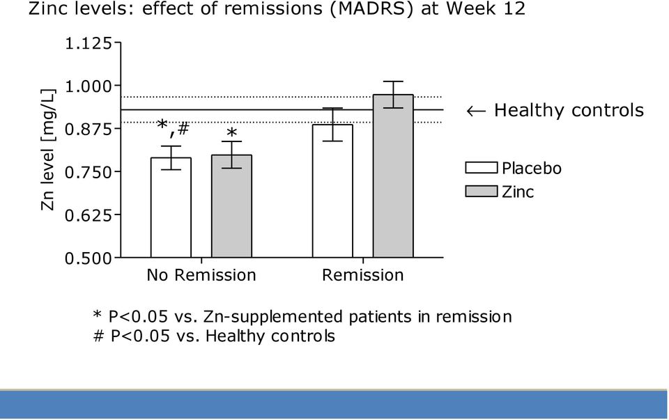 625 *,# * Healthy controls Placebo Zinc 0.