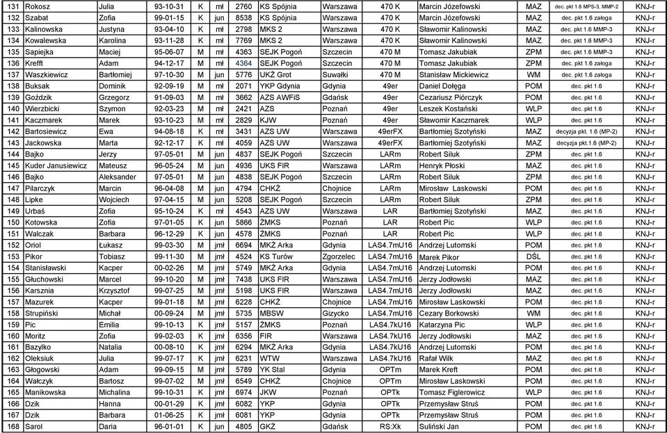 6 załoga KNJ-r 133 Kalinowska Justyna 93-04-10 K mł 2798 MKS 2 Warszawa 470 K Sławomir Kalinowski MAZ dec. pkt 1.