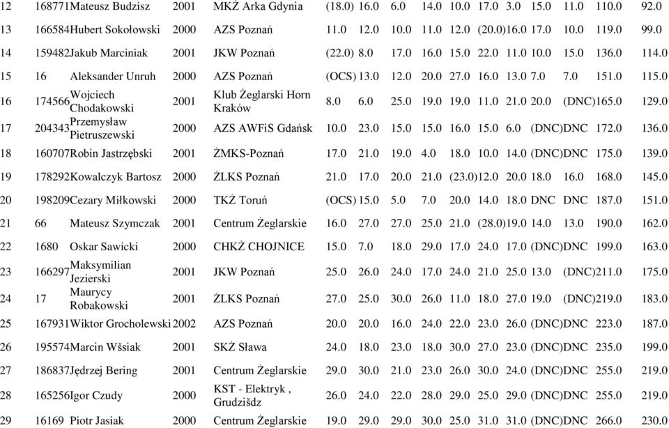 0 16 174566 Wojciech Chodakowski 17 204343 Przemysław Pietruszewski 2001 Klub Żeglarski Horn Kraków 8.0 6.0 25.0 19.0 19.0 11.0 21.0 20.0 (DNC) 165.0 129.0 2000 AZS AWFiS Gdańsk 10.0 23.0 15.0 15.0 16.0 15.0 6.0 (DNC) DNC 172.