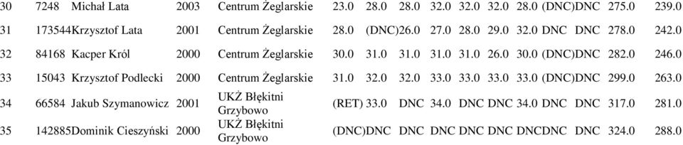 0 33 15043 Krzysztof Podlecki 2000 Centrum Żeglarskie 31.0 32.0 32.0 33.0 33.0 33.0 33.0 (DNC) DNC 299.0 263.