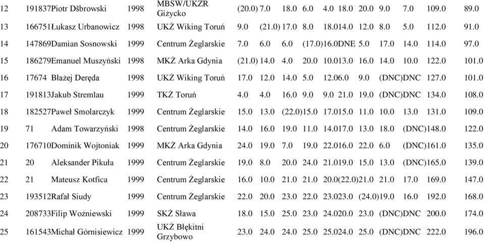 0 101.0 16 17674 Błażej Deręda 1998 UKŻ Wiking Toruń 17.0 12.0 14.0 5.0 12.0 6.0 9.0 (DNC) DNC 127.0 101.0 17 191813 Jakub Stremlau 1999 TKŻ Toruń 4.0 4.0 16.0 9.0 9.0 21.0 19.0 (DNC) DNC 134.0 108.