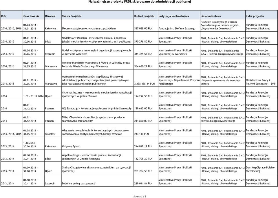2015 Łódź Modelowo w Mokrsku zwiększenie zakresu i poprawa jakości mechanizmów współpracy administracji publicznej 370 276,80 PLN 01.04.2014-30.06.
