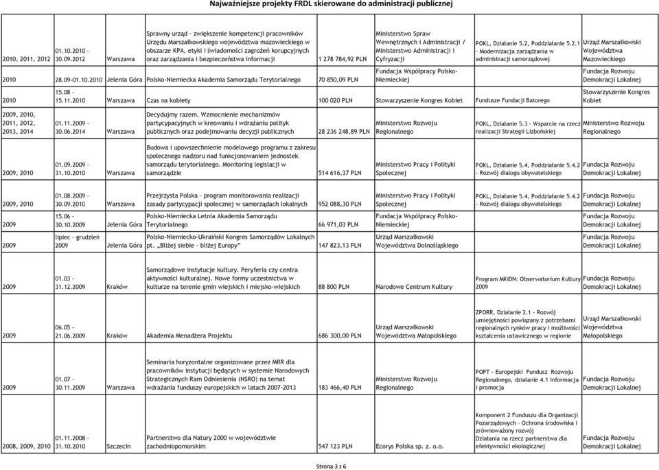 bezpieczeństwa informacji 1 278 784,92 PLN 2010 28.09-01.10.2010 Jelenia Góra Polsko-Niemiecka Akademia Samorządu Terytorialnego 70 850,09 PLN 2010 Wewnętrznych i Administracji / Niemieckiej 15.08-15.