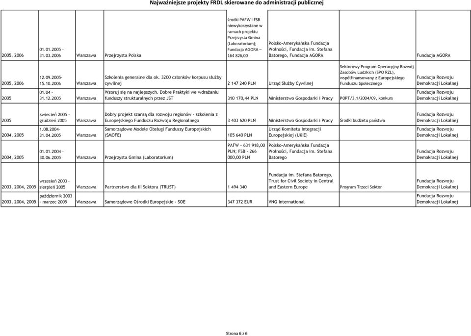 3200 członków korpusu służby cywilnej 2 147 240 PLN Urząd Służby Cywilnej Sektorowy Program Operacyjny Rozwój Zasobów Ludzkich (SPO RZL), współfinansowany z Europejskiego Funduszu Społecznego Wzoruj