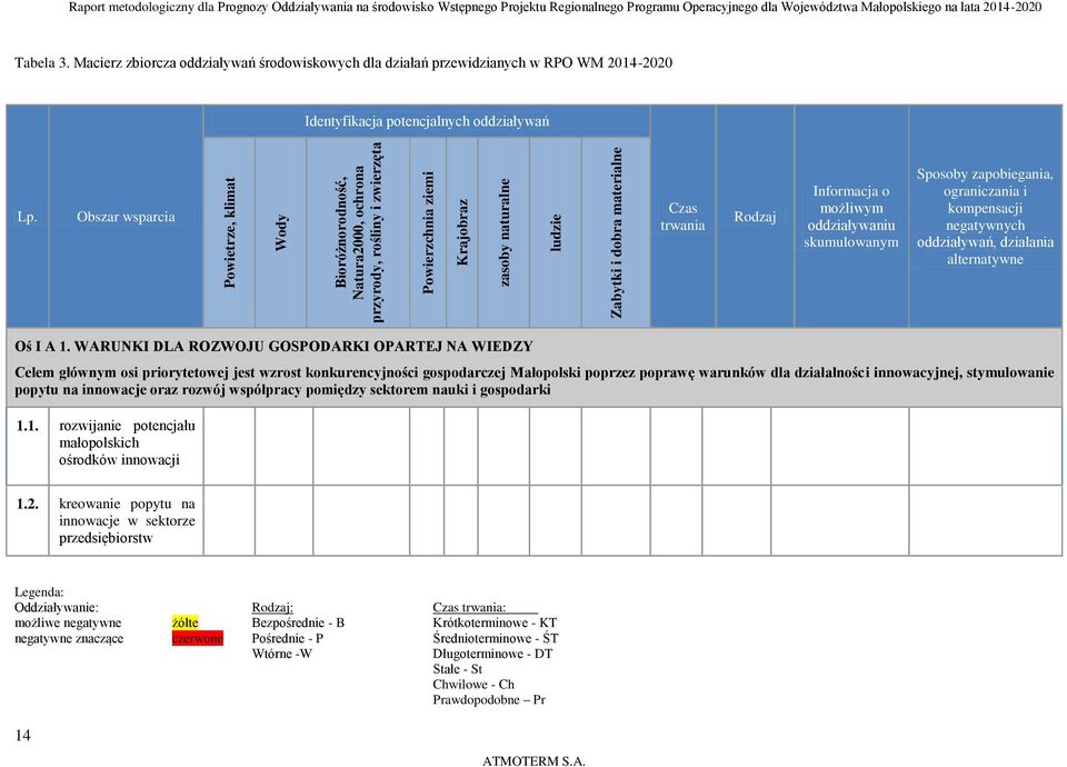 Macierz zbiorcza oddziaływań środowiskowych dla działań przewidzianych w RPO WM 2014-2020 Identyfikacja potencjalnych oddziaływań Lp.