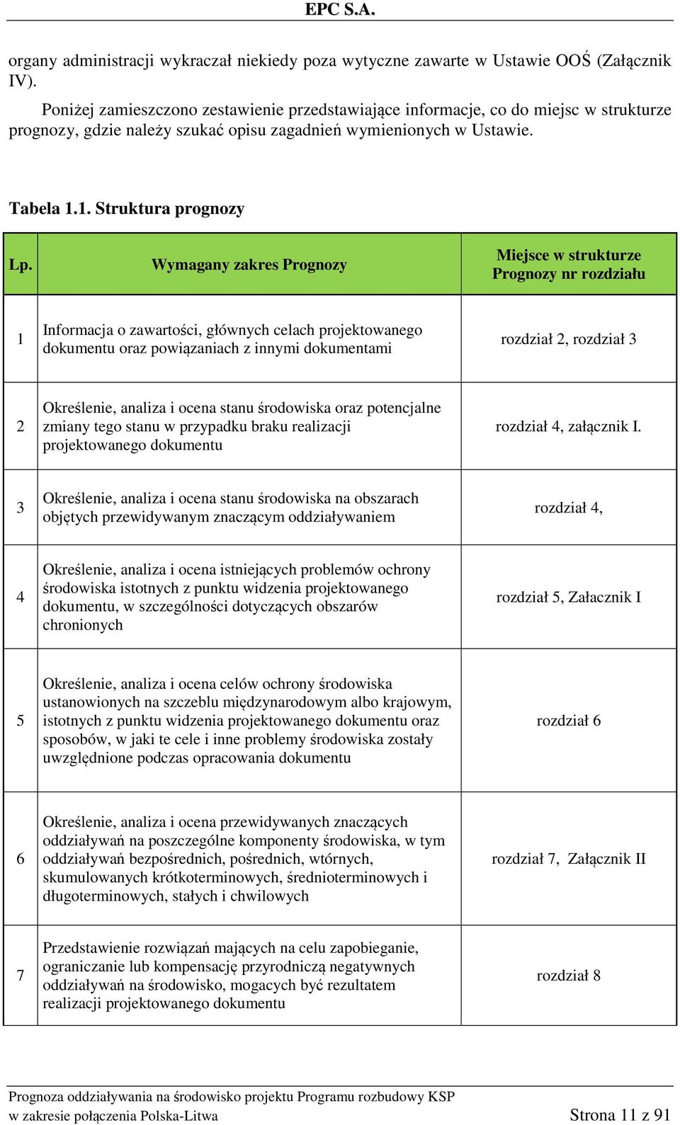 Wymagany zakres Prognozy Miejsce w strukturze Prognozy nr rozdziału 1 Informacja o zawartości, głównych celach projektowanego dokumentu oraz powiązaniach z innymi dokumentami rozdział 2, rozdział 3 2