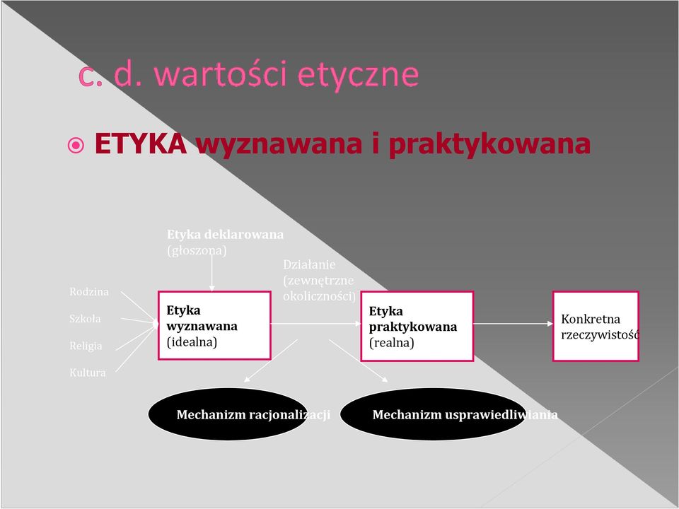 (zewnętrzne okoliczności) Etyka praktykowana (realna) Konkretna