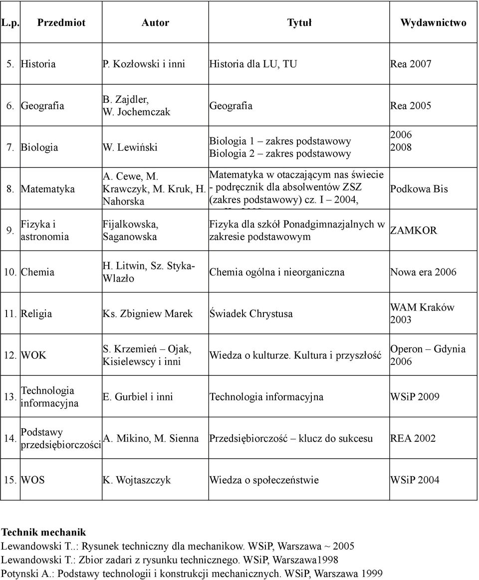 - podręcznik dla absolwentów ZSZ Nahorska (zakres cz. I 2004, Fijalkowska, Saganowska cz. II - 2009 Fizyka dla szkół Ponadgimnazjalnych w zakresie podstawowym Podkowa Bis ZAMKOR 10. Chemia H.