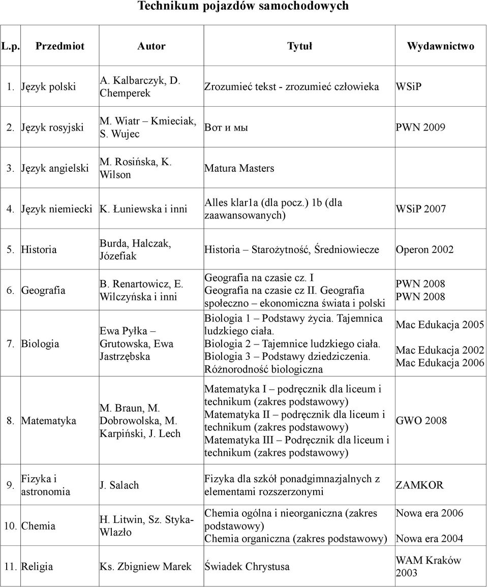 Geografia 7. Biologia 8. Matematyka Burda, Halczak, Józefiak B. Renartowicz, E. Wilczyńska i inni Ewa Pyłka Grutowska, Ewa Jastrzębska M. Braun, M. Dobrowolska, M. Karpiński, J.