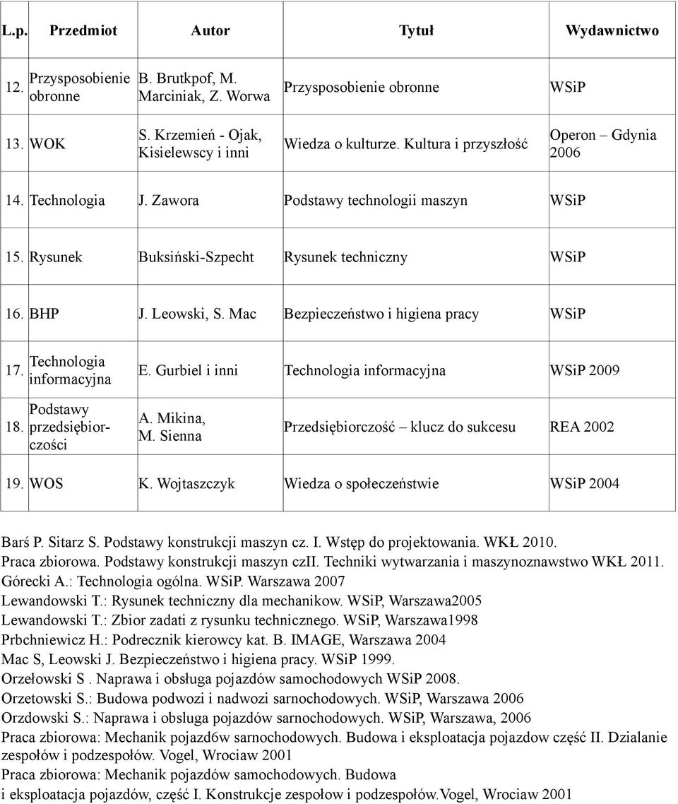 Technologia informacyjna E. Gurbiel i inni Technologia informacyjna 2009 18. Podstawy przedsiębiorczości A. Mikina, M. Sienna Przedsiębiorczość klucz do sukcesu REA 2002 19. WOS K.