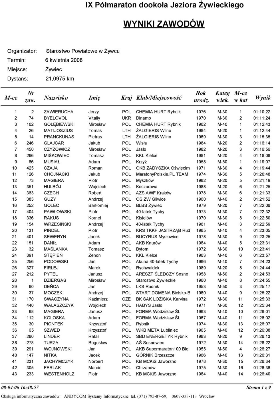 Pietras LTH śalgieris Wilno 1969 M-30 3 6 246 GLAJCAR Jakub POL Wisła 1984 M-20 2 7 450 CZYśOWICZ Mirosław POL Jasło 1982 M-20 3 8 296 MIŚKOWIEC Tomasz POL KKL Kielce 1981 M-20 4 9 66 MUSIAŁ Adam POL