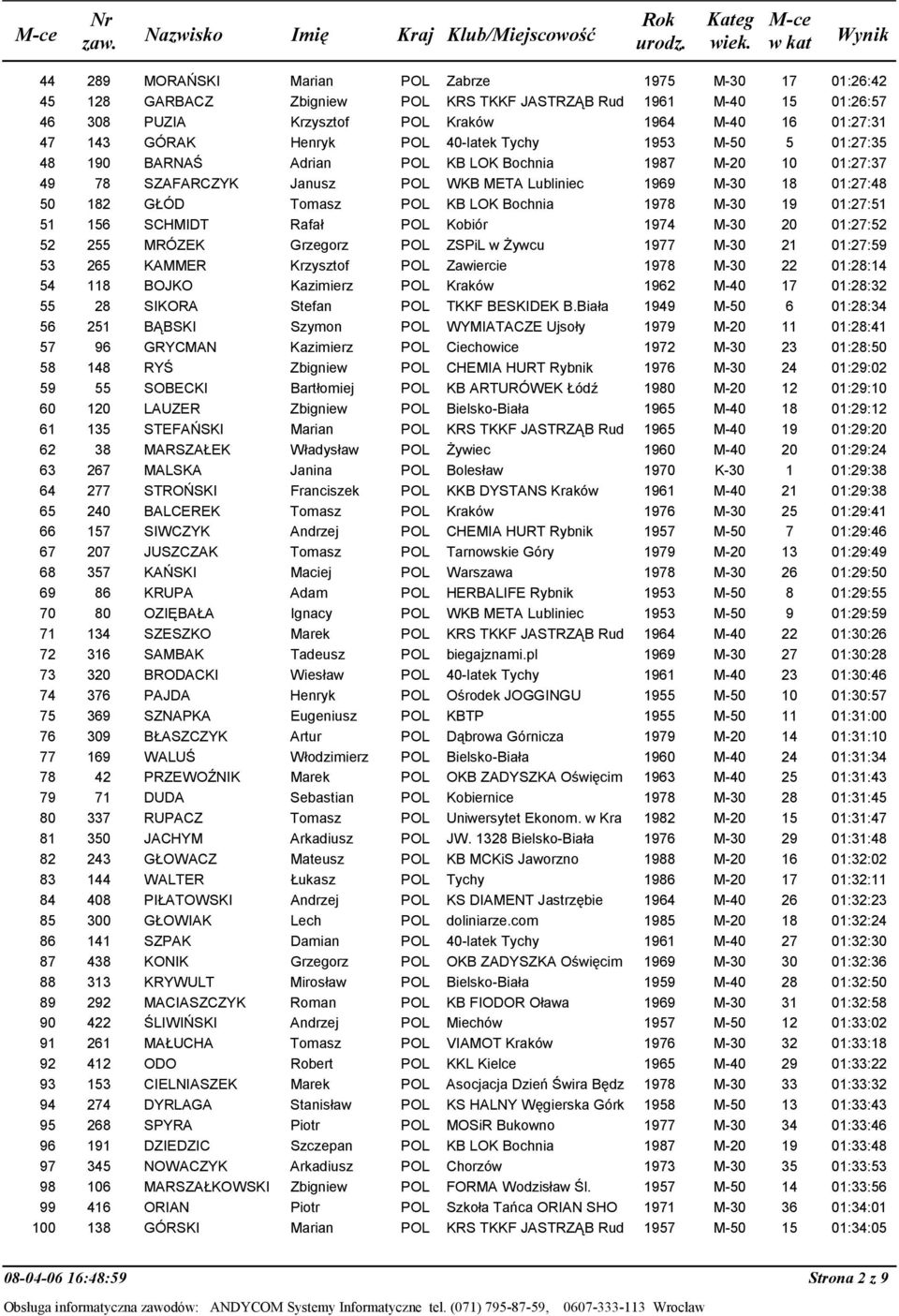 POL Kobiór 1974 M-30 20 52 255 MRÓZEK Grzegorz POL ZSPiL w śywcu 1977 M-30 21 53 265 KAMMER Krzysztof POL Zawiercie 1978 M-30 22 54 118 BOJKO Kazimierz POL Kraków 1962 M-40 17 55 28 SIKORA Stefan POL