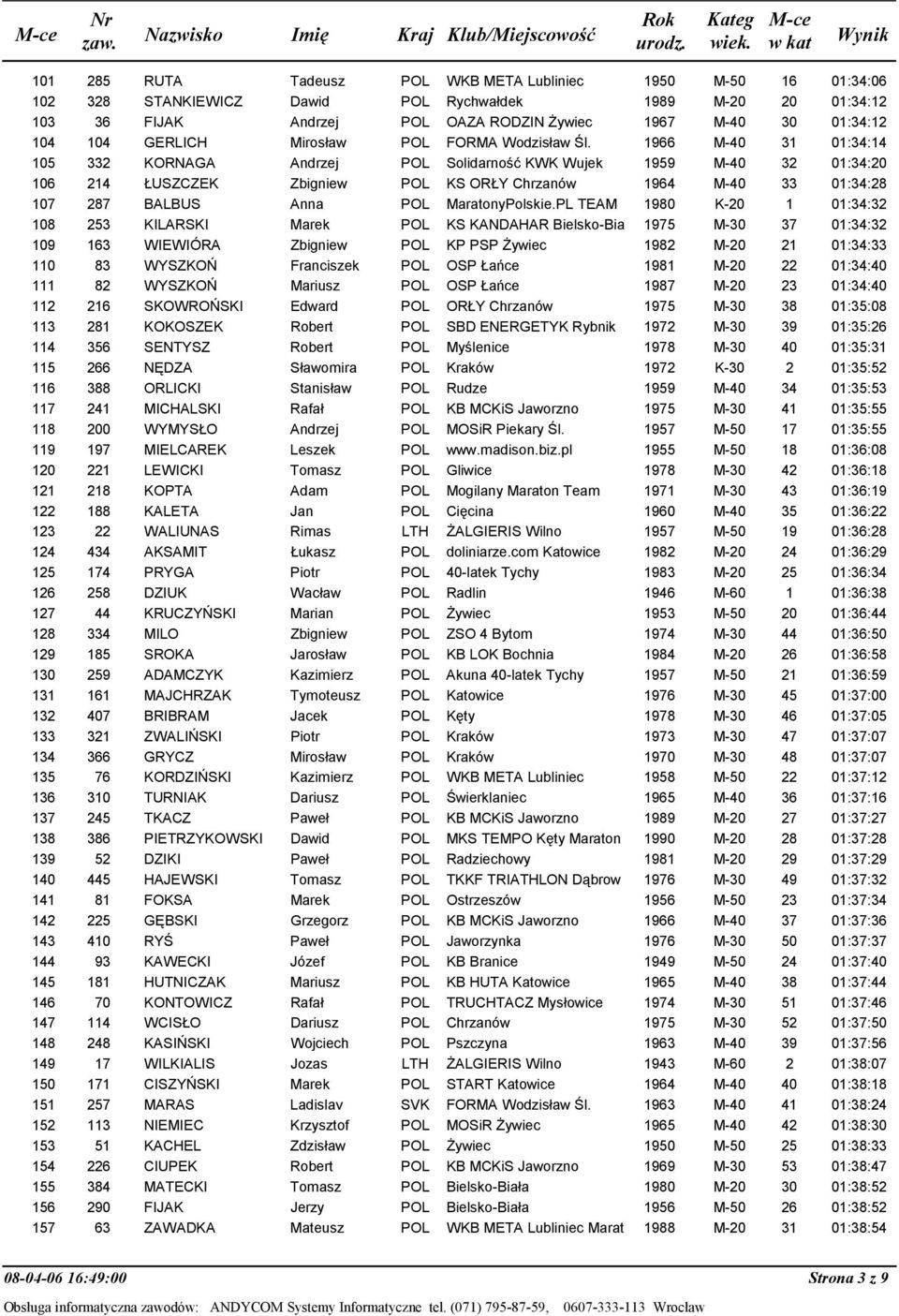 PL TEAM 1980 K-20 1 108 253 KILARSKI Marek POL KS KANDAHAR Bielsko-Bia 1975 M-30 37 109 163 WIEWIÓRA Zbigniew POL KP PSP śywiec 1982 M-20 21 110 83 WYSZKOŃ Franciszek POL OSP Łańce 1981 M-20 22 111