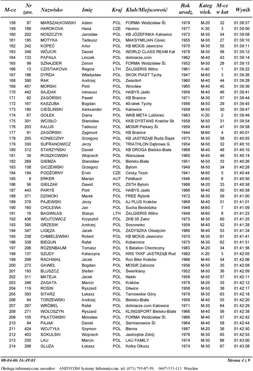 Artur POL KB MCKiS Jaworzno 1970 M-30 55 163 349 WÓJCIK Daniel POL WORLD CLASS REAM Kat 1978 M-30 56 164 133 PAPAŁA Leszek POL doliniarze.com 1962 M-40 43 165 99 SZNAJDER Zenon POL FORMA Wodzisław Śl.