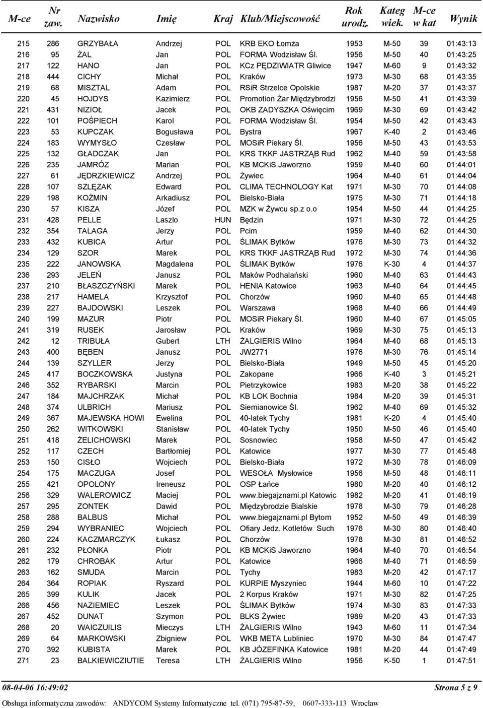 POL Promotion śar Międzybrodzi 1956 M-50 41 221 431 NIZIOŁ Jacek POL OKB ZADYSZKA Oświęcim 1969 M-30 69 222 101 POŚPIECH Karol POL FORMA Wodzisław Śl.