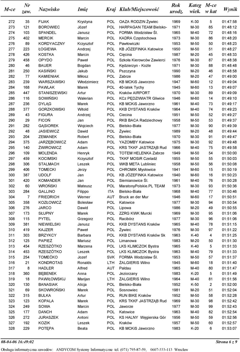 KOSTKA Marcin POL Cięcina 1987 M-20 45 279 458 OPYDO Paweł POL Szkoła Kierowców Zawierci 1976 M-30 87 280 46 BAUER Bogdan POL Kędzierzyn - KoŜle 1971 M-30 88 281 250 KASIŃSKI Jakub POL Pszczyna 1990