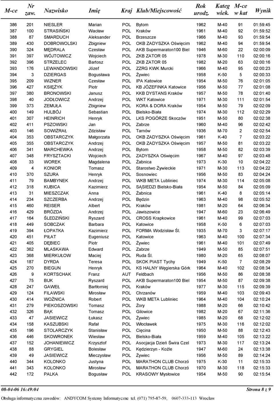 63 393 176 LEWANDOWSKI Józef POL ZZRG KWK Murcki 1966 M-40 95 394 3 DZIERGAS Bogusława POL śywiec 1958 K-50 5 395 209 WIZNER Czesław POL IPA Katowice 1954 M-50 76 396 427 KSIĘśYK Piotr POL KB