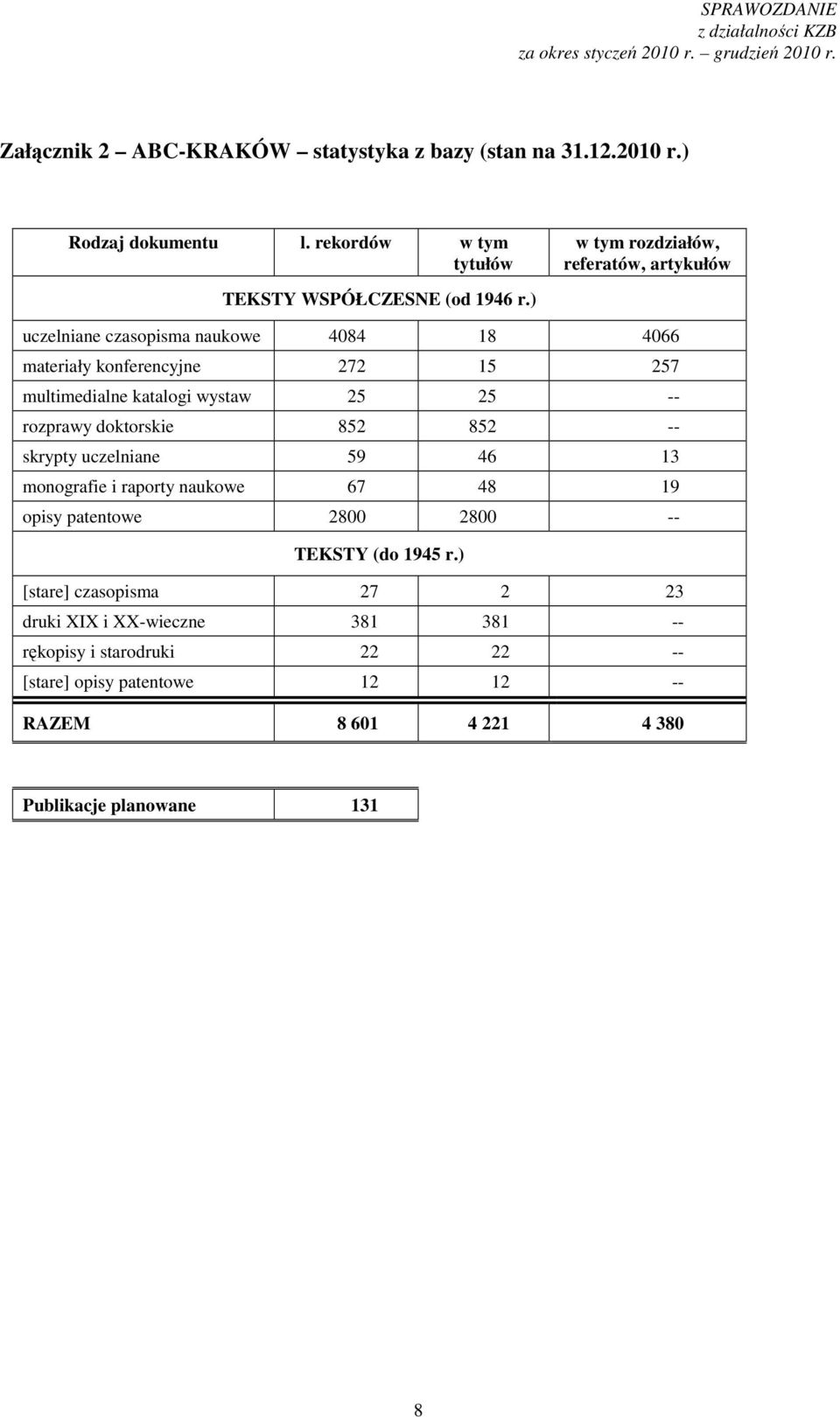 -- rozprawy doktorskie 852 852 -- skrypty uczelniane 59 46 13 monografie i raporty naukowe 67 48 19 opisy patentowe 2800 2800 -- TEKSTY (do 1945 r.
