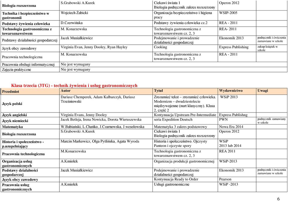 Czerwińska Podstawy żywienia człowieka cz.2 REA - 2011 Technologia gastronomiczna z M. Konarzewska Technologia gastronomiczna z REA- 2011 towaroznawstwem towaroznawstwem cz.