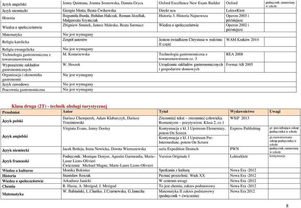 Historia Najnowsza Operon 2003 i Małgorzata Szymczak Wiedza o społeczeństwie Zbigniew Smutek, Janusz Maleska, Beata Surmacz Wiedza o społeczeństwie Operon 2002 i Zespół autorów Jestem świadkiem