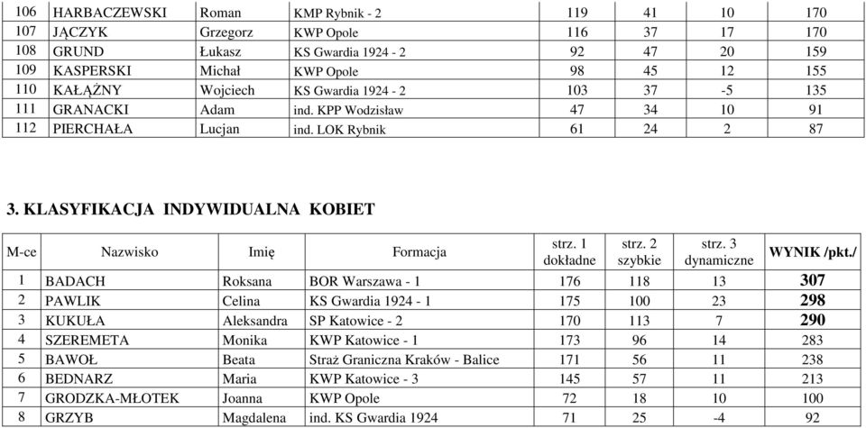 KLASYFIKACJA INDYWIDUALNA KOBIET M-ce Nazwisko Imię Formacja strz. 1 dokładne strz. 2 szybkie strz. 3 dynamiczne WYNIK /pkt.