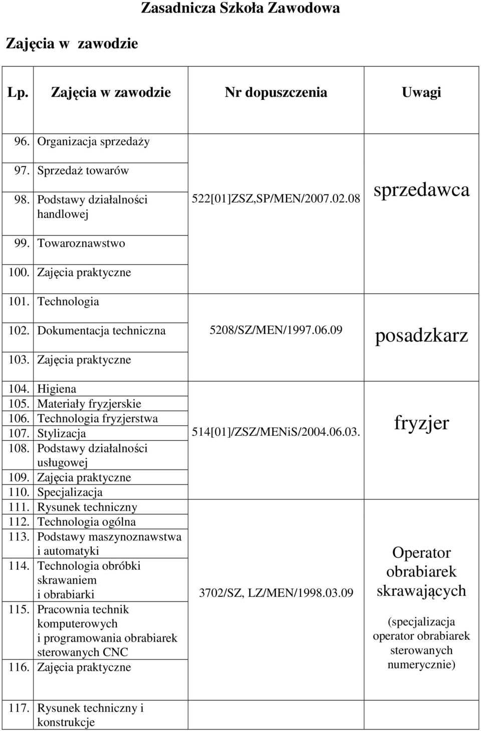 Podstawy działalności usługowej 109. Zajęcia praktyczne 110. Specjalizacja 111. Rysunek techniczny 112. Technologia ogólna 113. Podstawy maszynoznawstwa i automatyki 114.