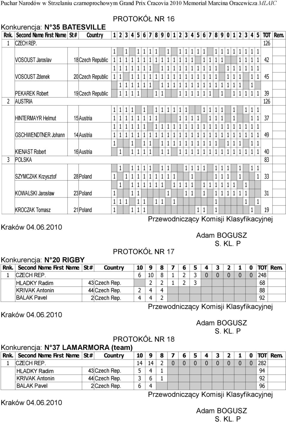 Republic 1 1 1 1 1 1 1 1 1 1 1 1 1 1 1 1 1 1 1 1 1 1 45 1 1 1 1 1 1 1 1 1 1 1 1 1 1 1 1 1 1 1 1 1 PEKAREK Robert 19 Czech Republic 1 1 1 1 1 1 1 1 1 1 1 1 1 1 1 1 1 1 39 2 AUSTRIA 126 1 1 1 1 1 1 1 1