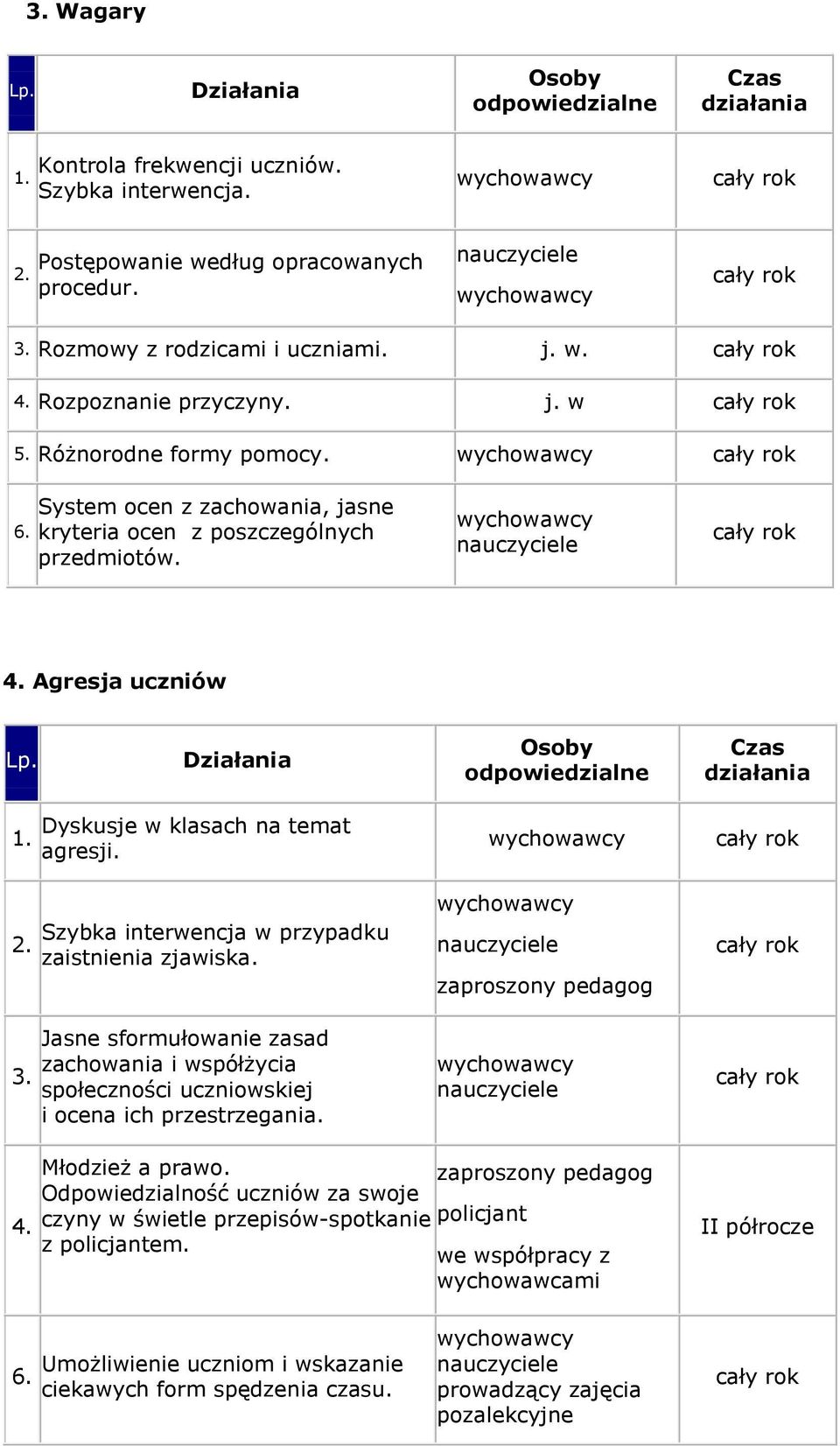 Szybka interwencja w przypadku zaistnienia zjawiska. Jasne sformułowanie zasad zachowania i współżycia społeczności uczniowskiej i ocena ich przestrzegania. zaproszony pedagog 4. Młodzież a prawo.