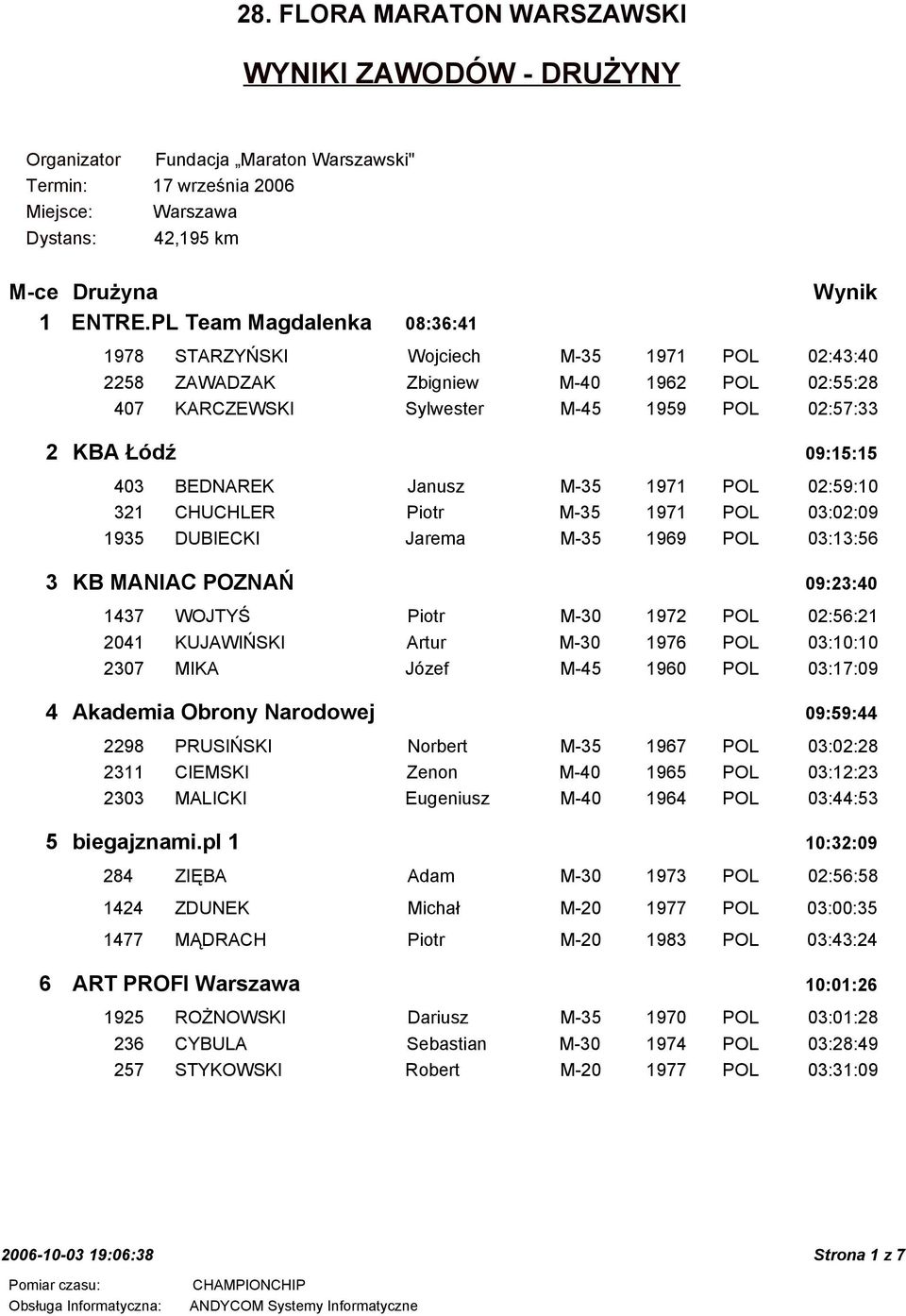 BEDNAREK Janusz M-35 1971 POL 02:59:10 321 CHUCHLER Piotr M-35 1971 POL 03:02:09 1935 DUBIECKI Jarema M-35 1969 POL 03:13:56 3 KB MANIAC POZNAŃ 09:23:40 1437 WOJTYŚ Piotr M-30 1972 POL 02:56:21 2041